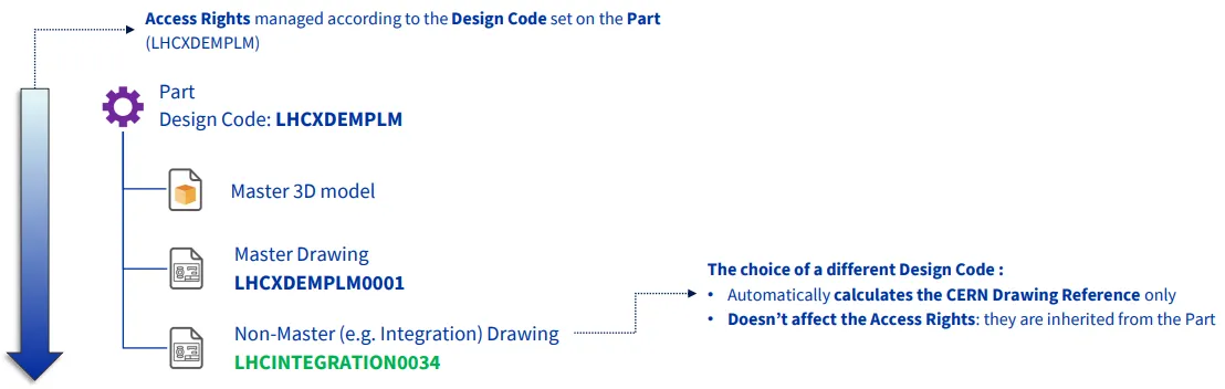 How to add a CERN Drawing Reference (CDR) to a non master drawing that is different to the design code on the parent part?